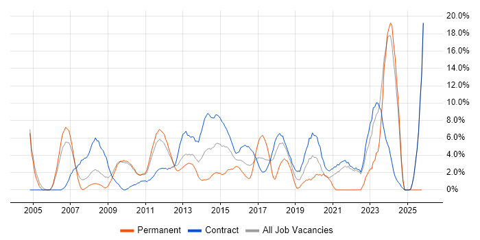 Microsoft Project job vacancy trend in Havant
