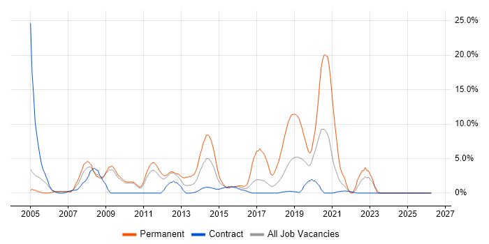 MySQL job vacancy trend in Havant