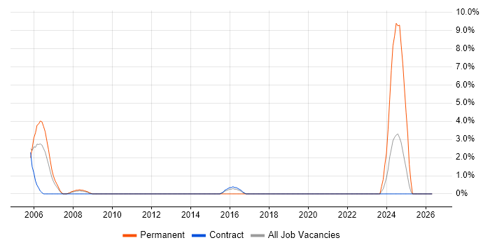 Network Support job vacancy trend in Havant