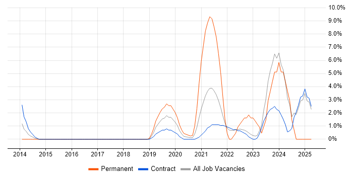Job vacancy trend for Onboarding in Havant Job vacancy trend for Onboarding in Havant