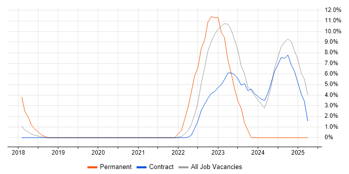 Job vacancy trend for Operational Technology in Havant Job vacancy trend for Operational Technology in Havant