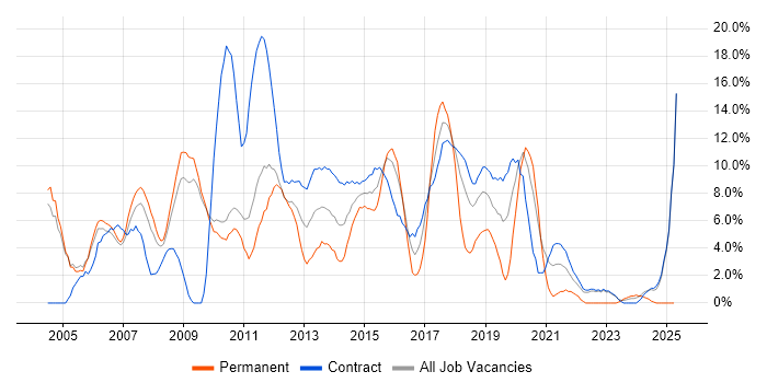 Job vacancy trend for Oracle Database in Havant Job vacancy trend for Oracle Database in Havant