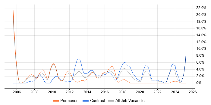 Job vacancy trend for Oracle Reports in Havant Job vacancy trend for Oracle Reports in Havant