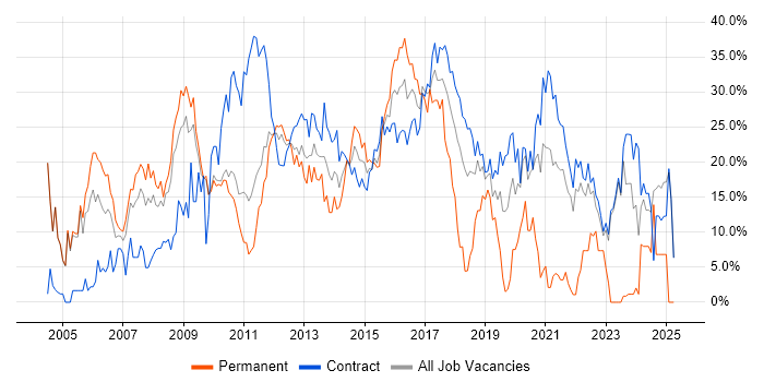 Job vacancy trend for Oracle in Havant Job vacancy trend for Oracle in Havant