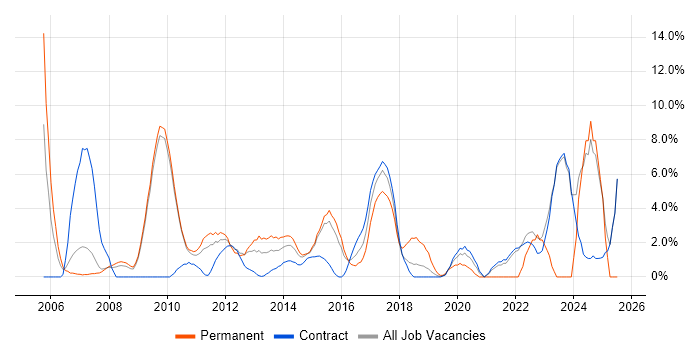Job vacancy trend for Organisational Skills in Havant Job vacancy trend for Organisational Skills in Havant