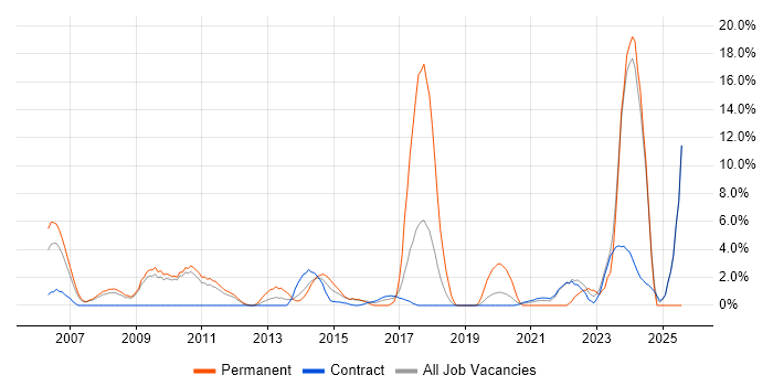 Job vacancy trend for Performance Management in Havant