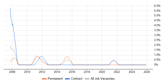 Performance Metrics job vacancy trend in Havant