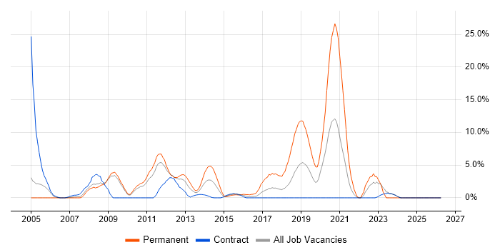 PHP job vacancy trend in Havant