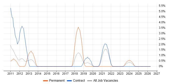 PLM job vacancy trend in Havant