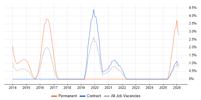 PostgreSQL job vacancy trend in Havant