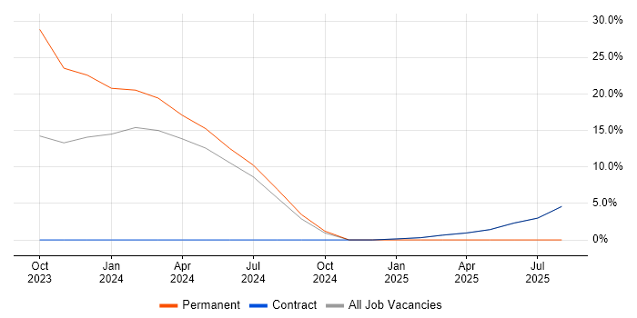 Job vacancy trend for Primavera in Havant