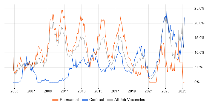 Job vacancy trend for Problem-Solving in Havant Job vacancy trend for Problem-Solving in Havant