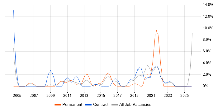 Process Improvement job vacancy trend in Havant
