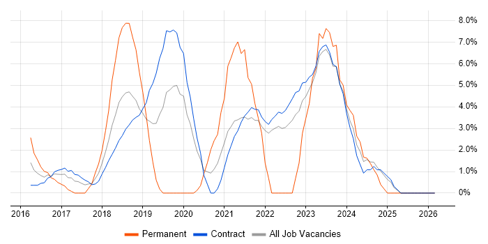 Product Ownership job vacancy trend in Havant