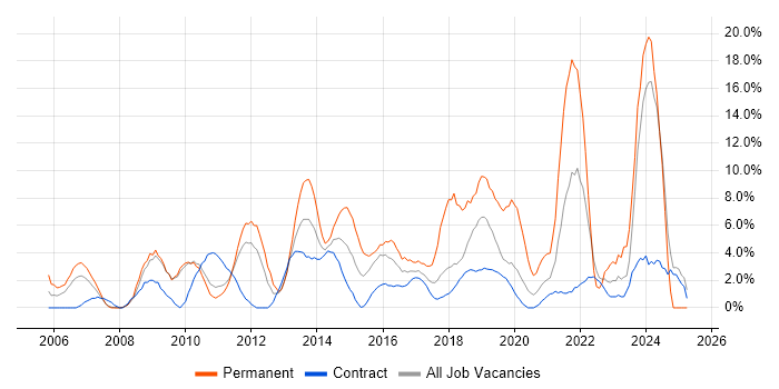 Job vacancy trend for Programme Management in Havant