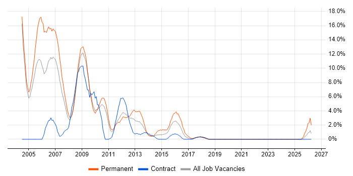 Programmer job vacancy trend in Havant