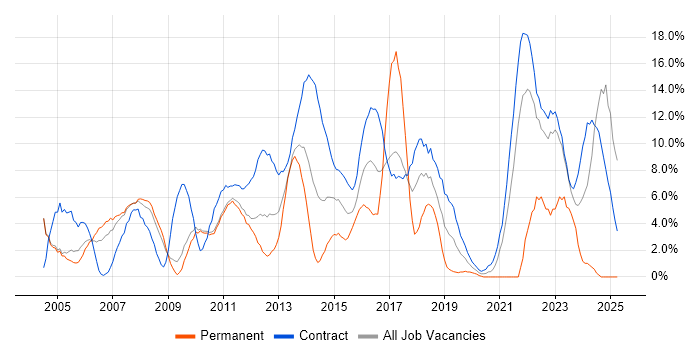 Job vacancy trend for Project Manager in Havant