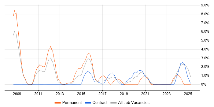 Job vacancy trend for Public Sector in Havant
