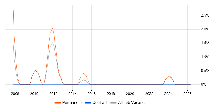 QMS job vacancy trend in Havant