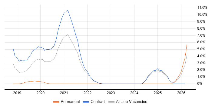 RBAC job vacancy trend in Havant