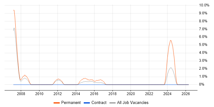 Recruitment Consultant job vacancy trend in Havant