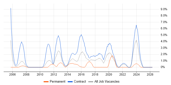 Remedy job vacancy trend in Havant