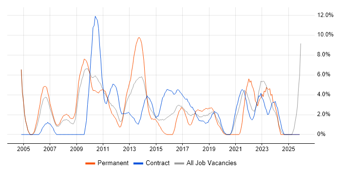 Requirements Gathering job vacancy trend in Havant