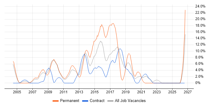 Retail job vacancy trend in Havant