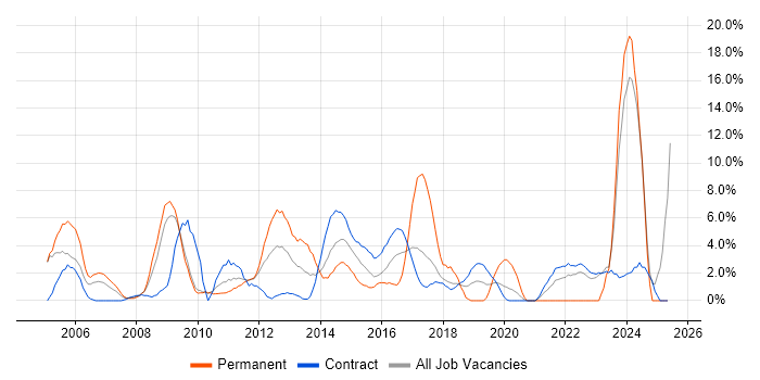 Job vacancy trend for Risk Management in Havant