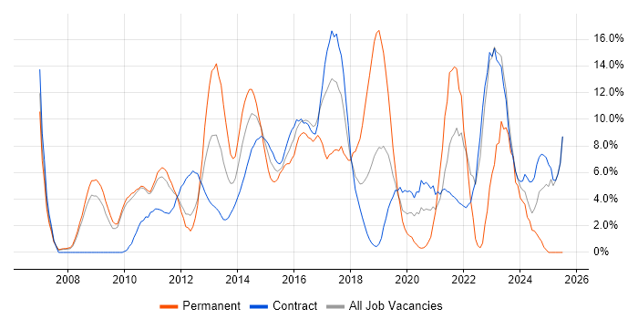 Job vacancy trend for Roadmaps in Havant