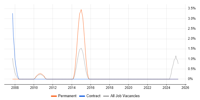 Job vacancy trend for RS-232 in Havant
