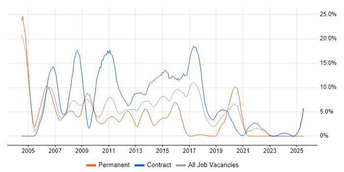Job vacancy trend for SAN in Havant