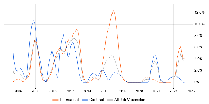 Job vacancy trend for SAP in Havant