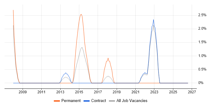 SCADA job vacancy trend in Havant