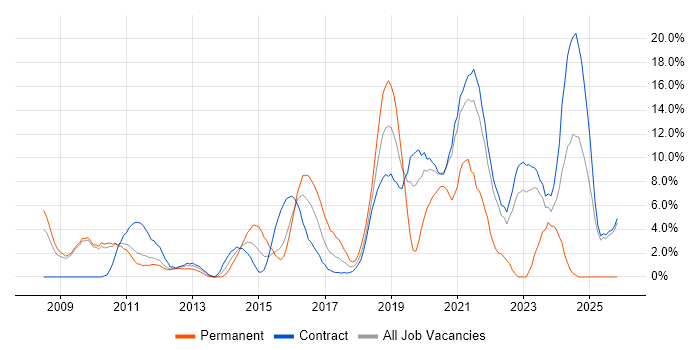 Scrum job vacancy trend in Havant