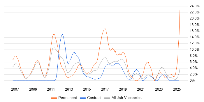 Job vacancy trend for SDLC in Havant