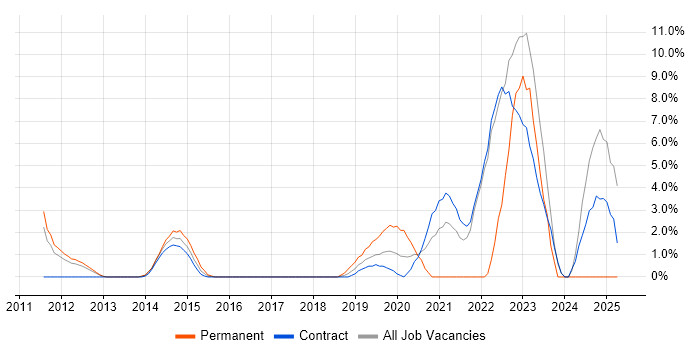 Job vacancy trend for Security Architecture in Havant Job vacancy trend for Security Architecture in Havant
