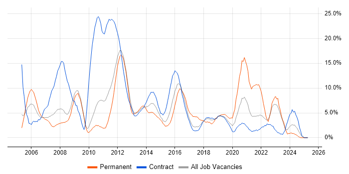 Job vacancy trend for Security Cleared in Havant