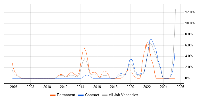 Job vacancy trend for Security Management in Havant Job vacancy trend for Security Management in Havant