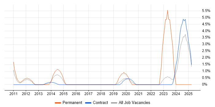 Job vacancy trend for Security Manager in Havant Job vacancy trend for Security Manager in Havant