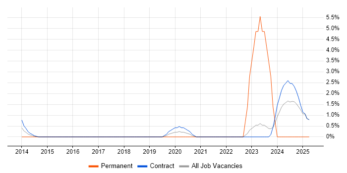 Job vacancy trend for Security Project Manager in Havant Job vacancy trend for Security Project Manager in Havant