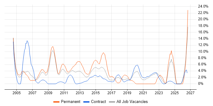Self-Motivation job vacancy trend in Havant