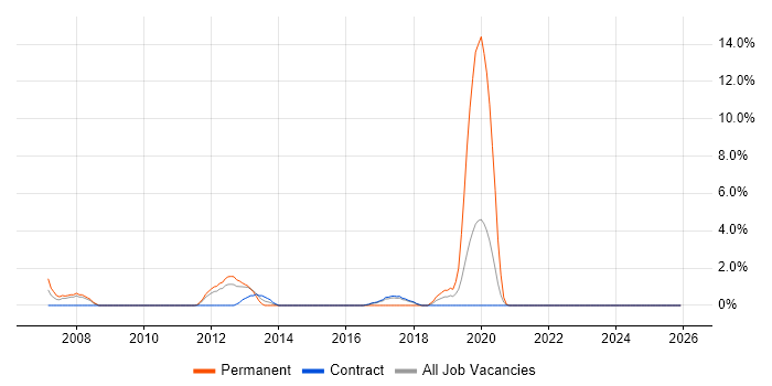 SEO job vacancy trend in Havant