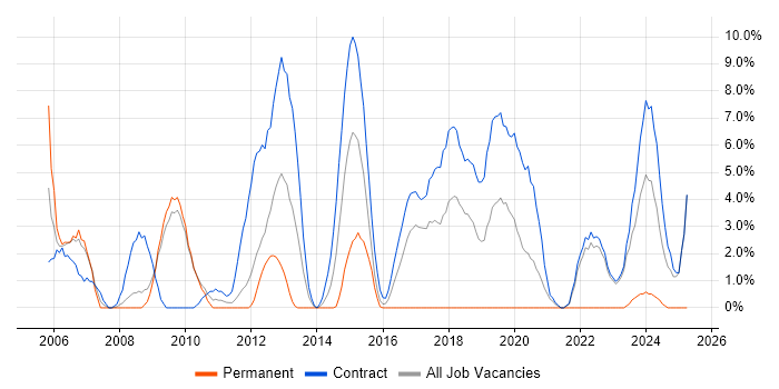 Job vacancy trend for Service Analyst in Havant Job vacancy trend for Service Analyst in Havant