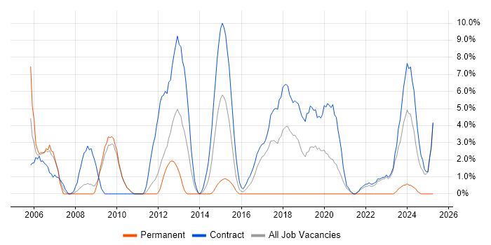 Job vacancy trend for Service Desk Analyst in Havant Job vacancy trend for Service Desk Analyst in Havant