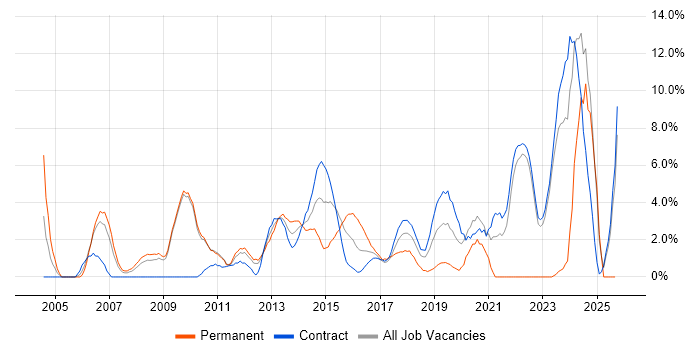 Service Management job vacancy trend in Havant Service Management job vacancy trend in Havant