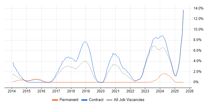 Job vacancy trend for ServiceNow in Havant Job vacancy trend for ServiceNow in Havant