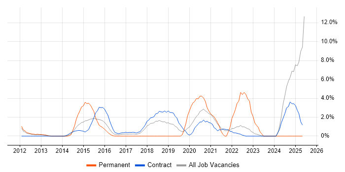 Job vacancy trend for SIEM in Havant Job vacancy trend for SIEM in Havant