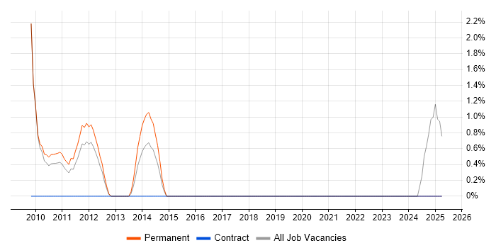 Job vacancy trend for Signal Processing in Havant