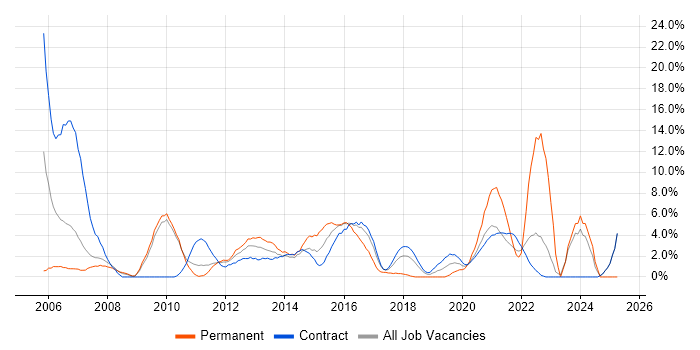 Job vacancy trend for SLA in Havant Job vacancy trend for SLA in Havant